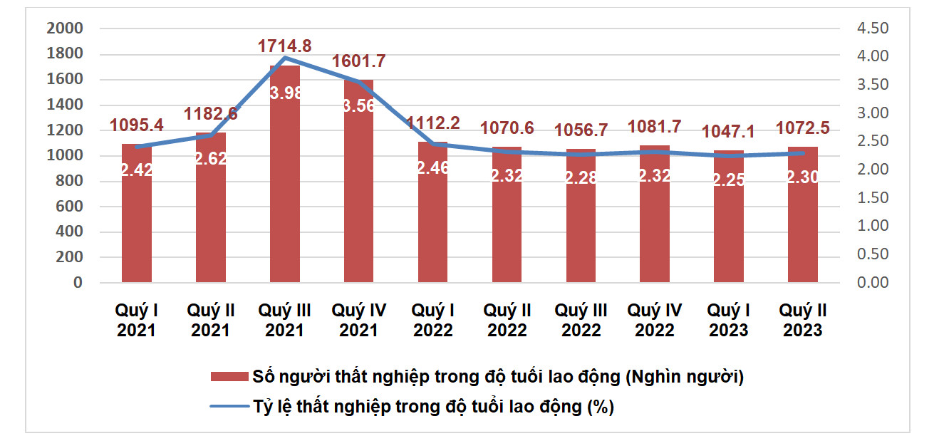 Số người v&agrave; tỷ lệ thất nghiệp trong độ tuổi lao động c&aacute;c qu&yacute; năm 2021-2023 - Nguồn: Tổng Cục Thống k&ecirc;