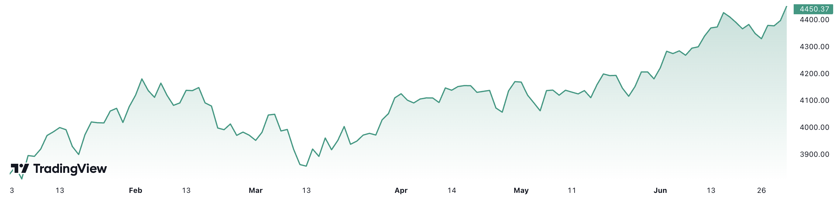 Diễn biến chỉ số S&P 500 từ đầu năm đến nay.
