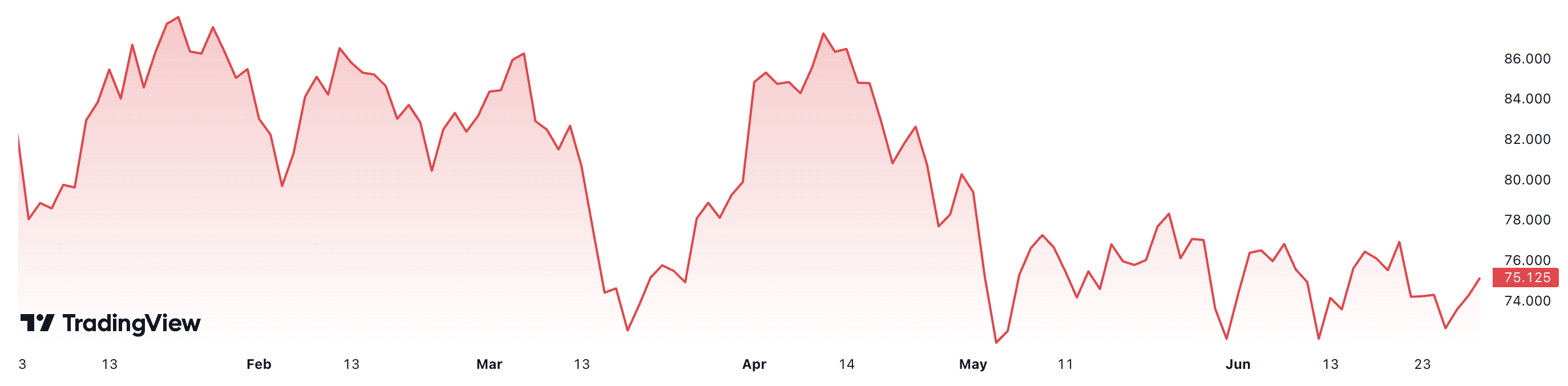 Diễn biến gi&aacute; dầu Brent từ đầu năm đến nay.