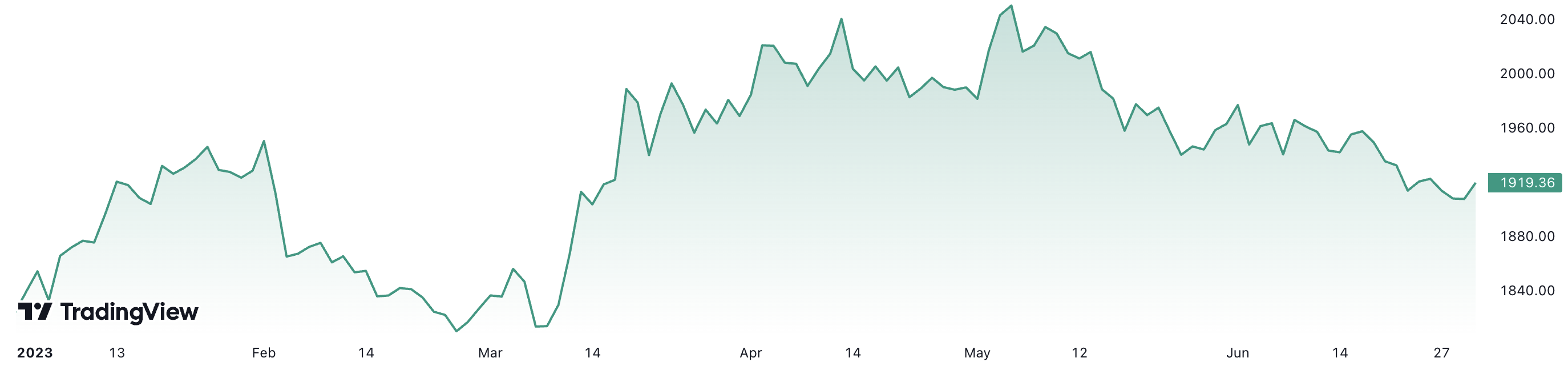 T&iacute;nh từ đầu năm, gi&aacute; v&agrave;ng đ&atilde; tăng khoảng 5,3%. Đơn vị: USD/oz.