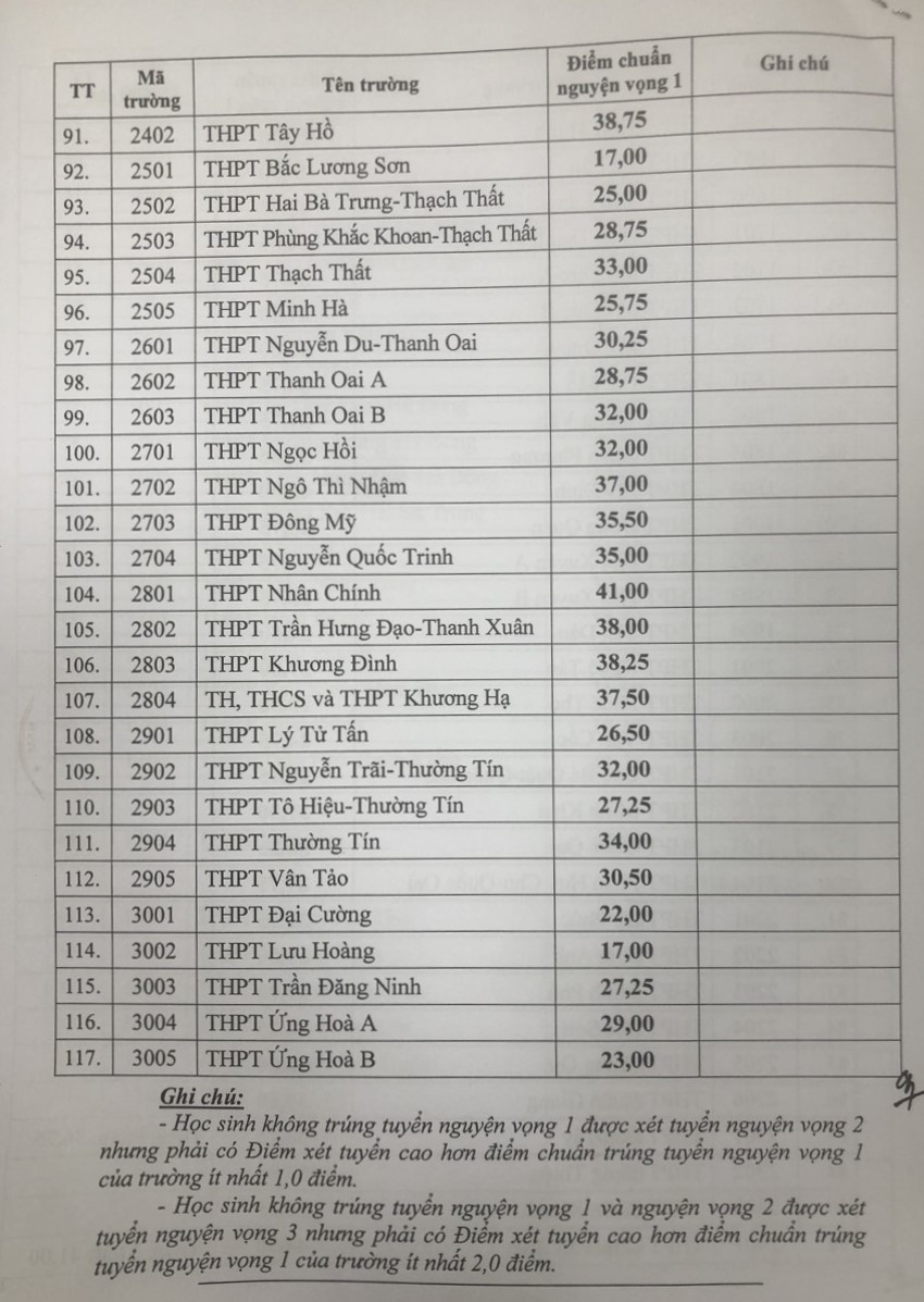 Mức điểm chuẩn của c&aacute;c trường kh&ocirc;ng chuy&ecirc;n vừa được c&ocirc;ng bố.