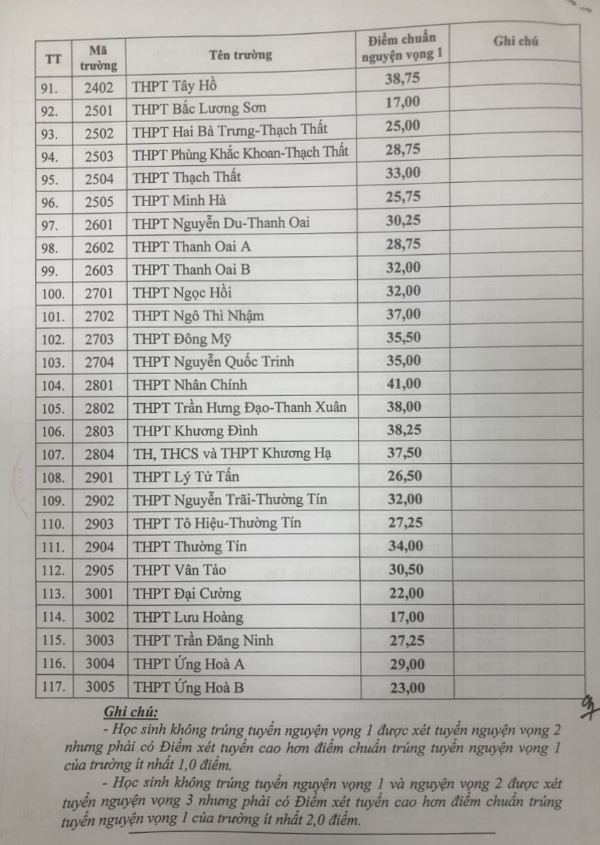 Mức điểm chuẩn của c&aacute;c trường kh&ocirc;ng chuy&ecirc;n vừa được c&ocirc;ng bố.