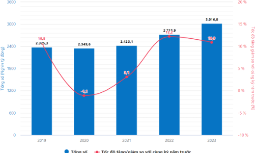 [Interactive]: Toàn cảnh kinh tế Việt Nam quý 2/2023