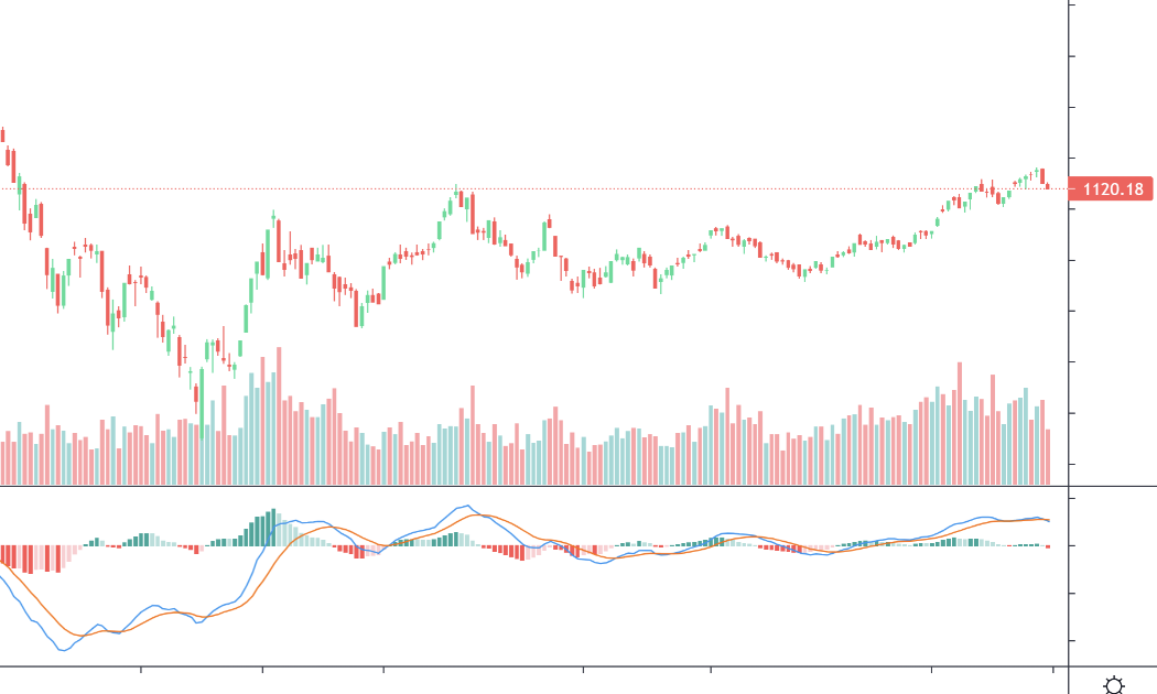 VN-Index và chỉ báo kỹ thuật MACD