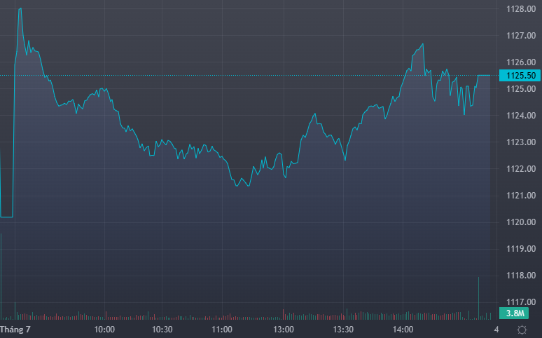 VN-Index phục hồi tốt hơn chiều nay.