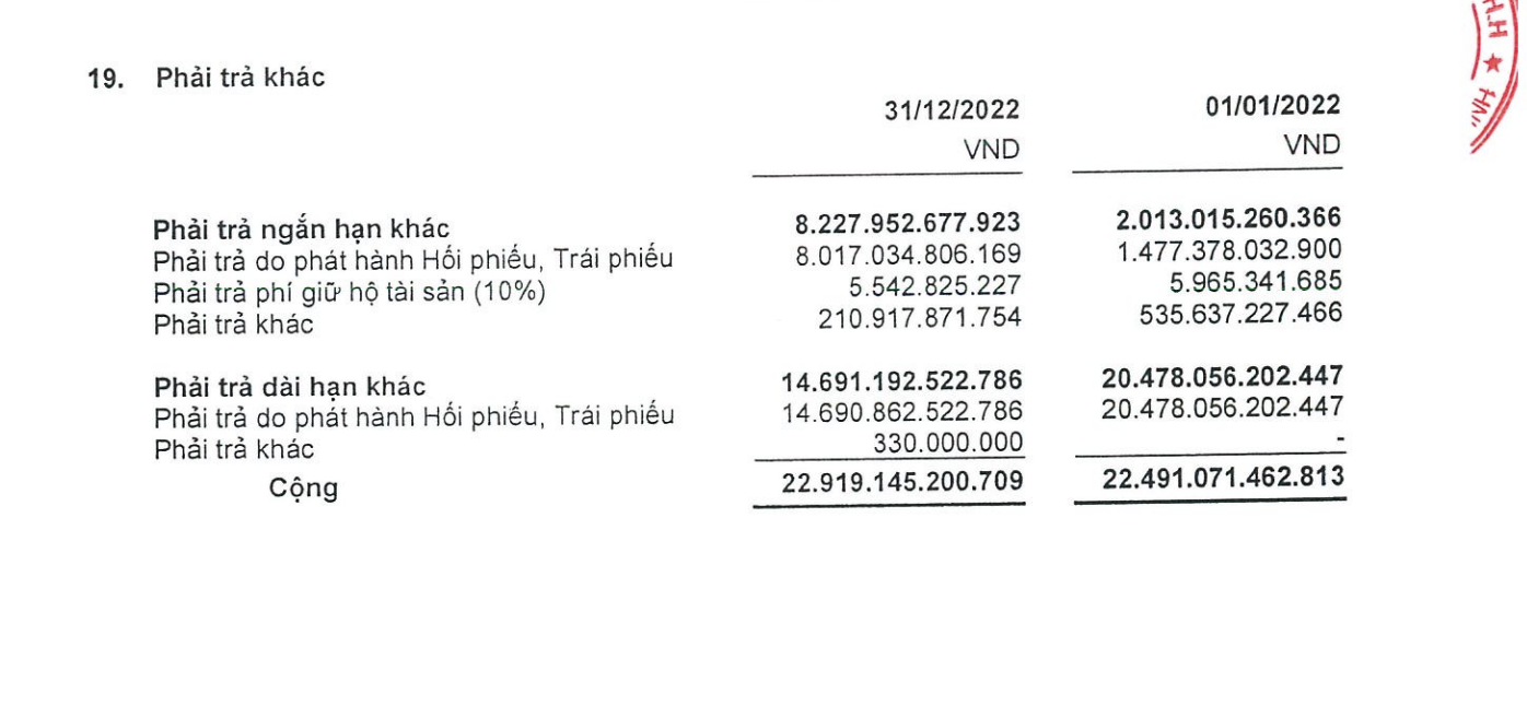 Phải trả hối phiếu trái phiếu lên tới 22.700 tỷ đồng, gấp 4 lần vốn chủ sở hữu. 