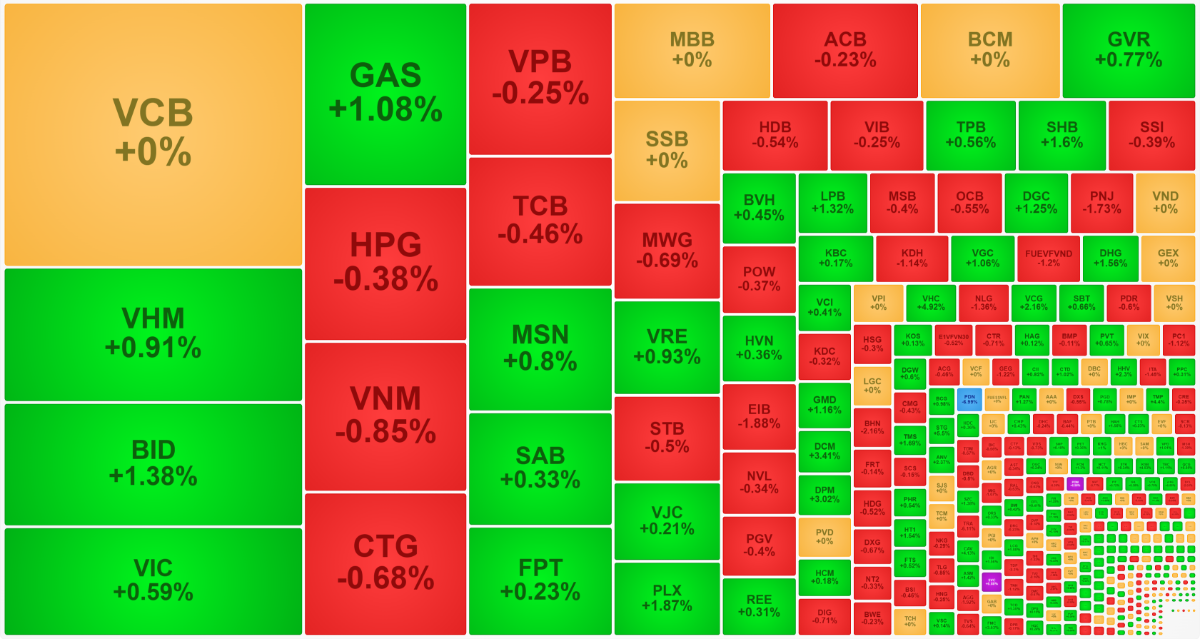 Nhóm cổ phiếu vốn hóa lớn nhất của VN-Index đang giằng co trên nền thanh khoản thấp.