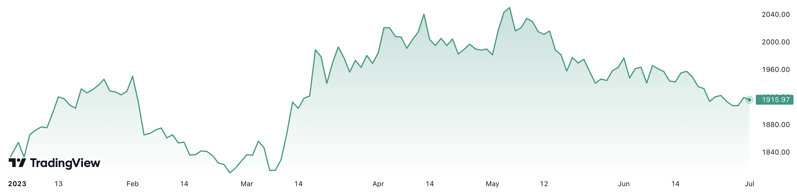 Gi&aacute; v&agrave;ng thế giới đ&atilde; tăng hơn 5% từ đầu năm đến nay. Đơn vị: USD/oz - Nguồn: TradingView.