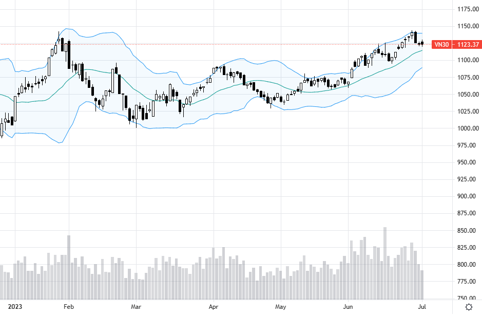 VN30-Index đang có dòng tiền sụt giảm nhanh.
