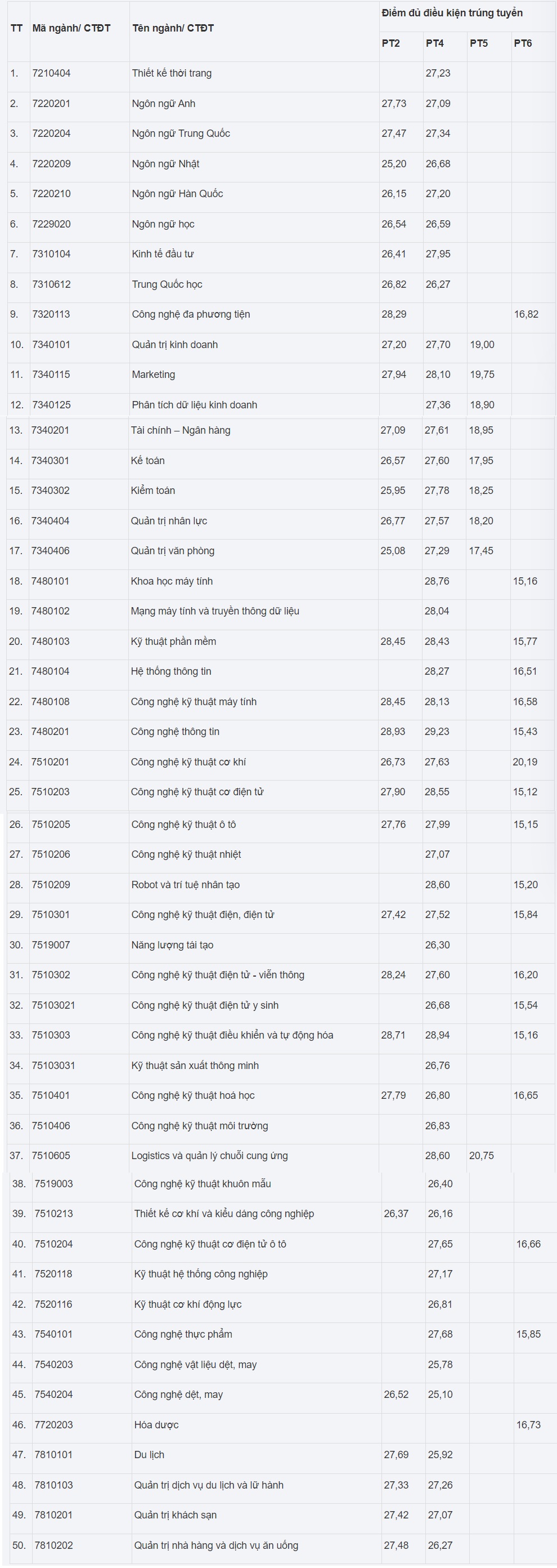 Mức điểm chuẩn c&aacute;c ng&agrave;nh tại Đại học C&ocirc;ng nghiệp H&agrave; Nội.