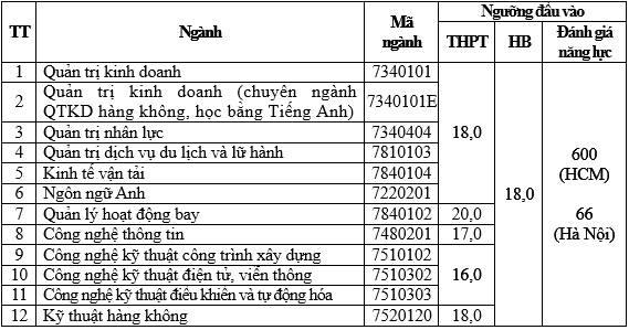 Mức điểm sàn Học viện Hàng không.