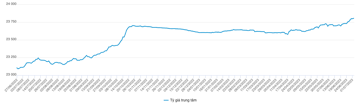 Tỷ gi&aacute; VND/USD leo dốc.
