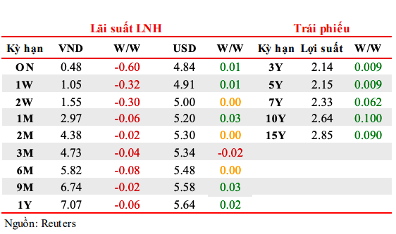 Diễn biến l&atilde;i suất li&ecirc;n ng&acirc;n h&agrave;ng tuần qua.