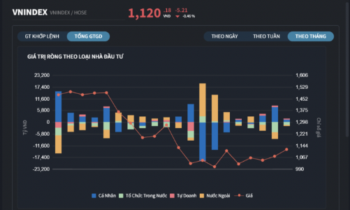 Vốn nội vẫn ồ ạt mua ròng trong tháng 6, khối ngoại cũng hãm đà bán