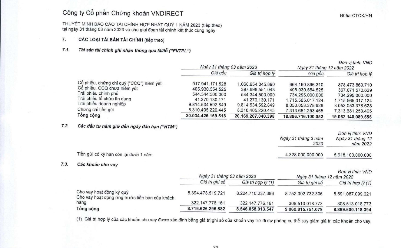 BCTC quý 1/2023 của VND