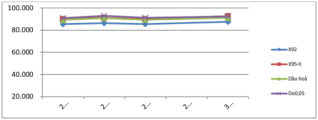 Biến động gi&aacute; th&agrave;nh phẩm xăng dầu tr&ecirc;n thị trường thế giới từ 21/6/2023 đến 2/7/2023. Nguồn: Bộ C&ocirc;ng Thương.