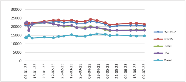 Biến động gi&aacute; b&aacute;n lẻ xăng dầu trong nước từ 1/1/2023 đến 3/7/2023. Nguồn: Bộ C&ocirc;ng Thương.