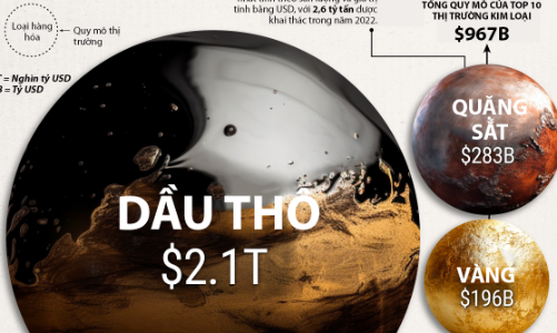 Thị trường dầu thô toàn cầu lớn cỡ nào?