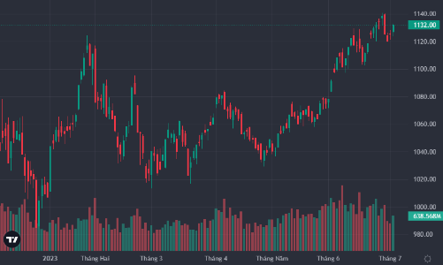 Cầu nâng giá ào ạt, cổ phiếu lũ lượt tăng, dầu khí, chứng khoán dẫn sóng
