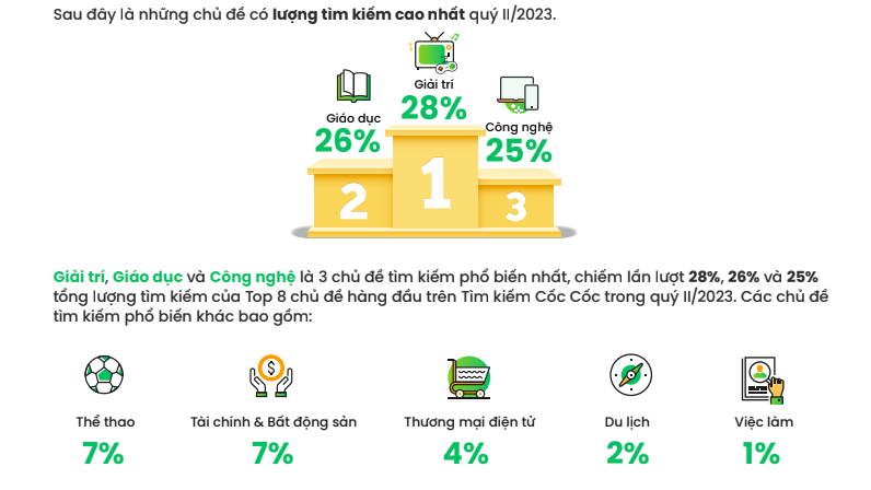 8 chủ đề được tìm kiếm nhiều nhất trong quý 2/2023 - Nguồn: Cốc Cốc.