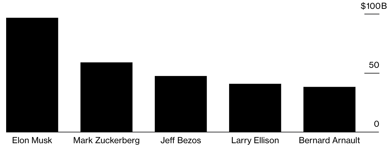 5 tỷ ph&uacute; kiếm nhiều tiền nhất nửa đầu năm 2023. Đơn vị: tỷ USD - Nguồn: Bloomberg.