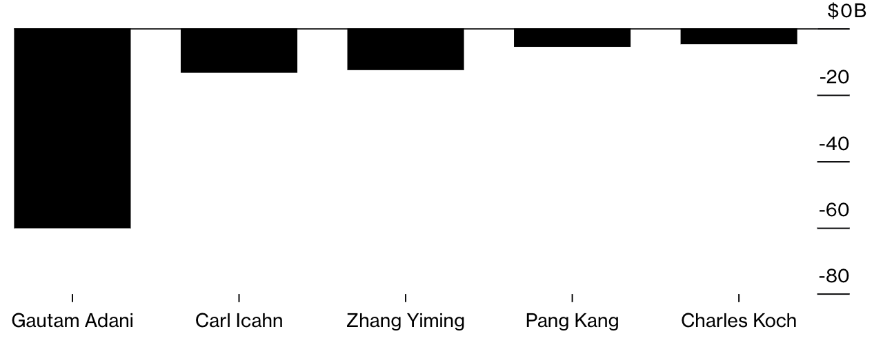 5 tỷ phú mất nhiều tiền nhất nửa đầu năm 2023. Đơn vị: tỷ USD - Nguồn: Bloomberg.
