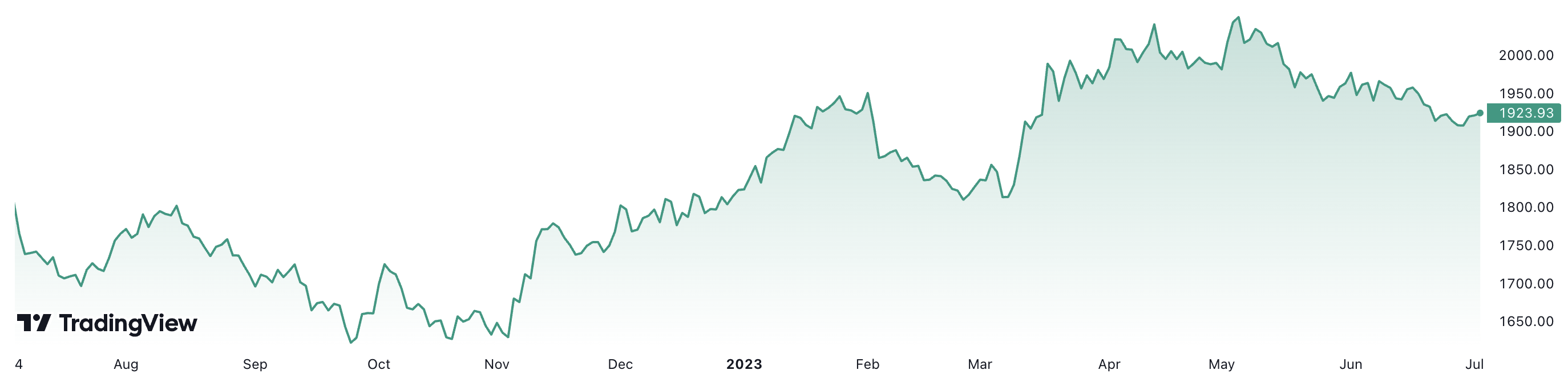 Trong 1 năm qua, giá vàng thế giới tăng 6,3%. Đơn vị: USD/oz.