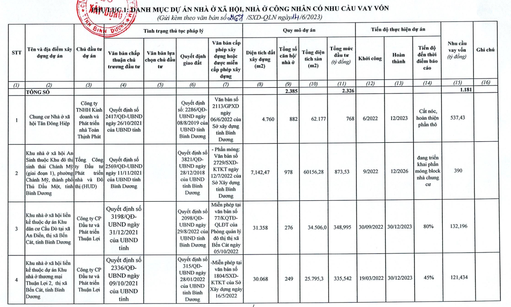 Danh muc dự &aacute;n nh&agrave; ở x&atilde; hội, nh&agrave; ở c&ocirc;ng nh&acirc;n c&oacute; nhu cầu vay vốn - Nguồn: UBND tỉnh B&igrave;nh Dương.