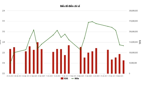Tháng 6, thanh khoản trên HNX tăng 21,1% 