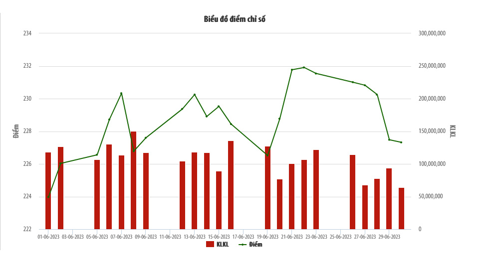 Biểu đồ điểm chỉ số HNX trong tháng 6/2023.