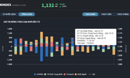 Dòng tiền tự doanh, nhà đầu tư cá nhân kéo thị trường hồi phục