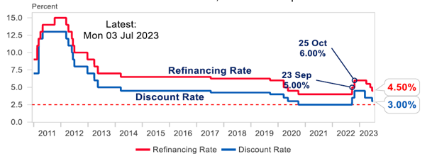 L&atilde;i suất t&aacute;i cấp vốn (đỏ) v&agrave; l&atilde;i suất t&aacute;i chiết khấu (xanh) tr&ecirc;n thị trường,