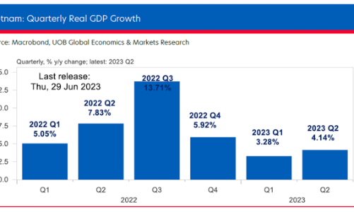 UOB hạ dự báo tăng trưởng GDP năm 2023 của Việt Nam xuống 5,2% 