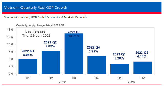 Nền kinh tế phục hồi yếu hơn kỳ vọng trong 6 tháng đầu năm.