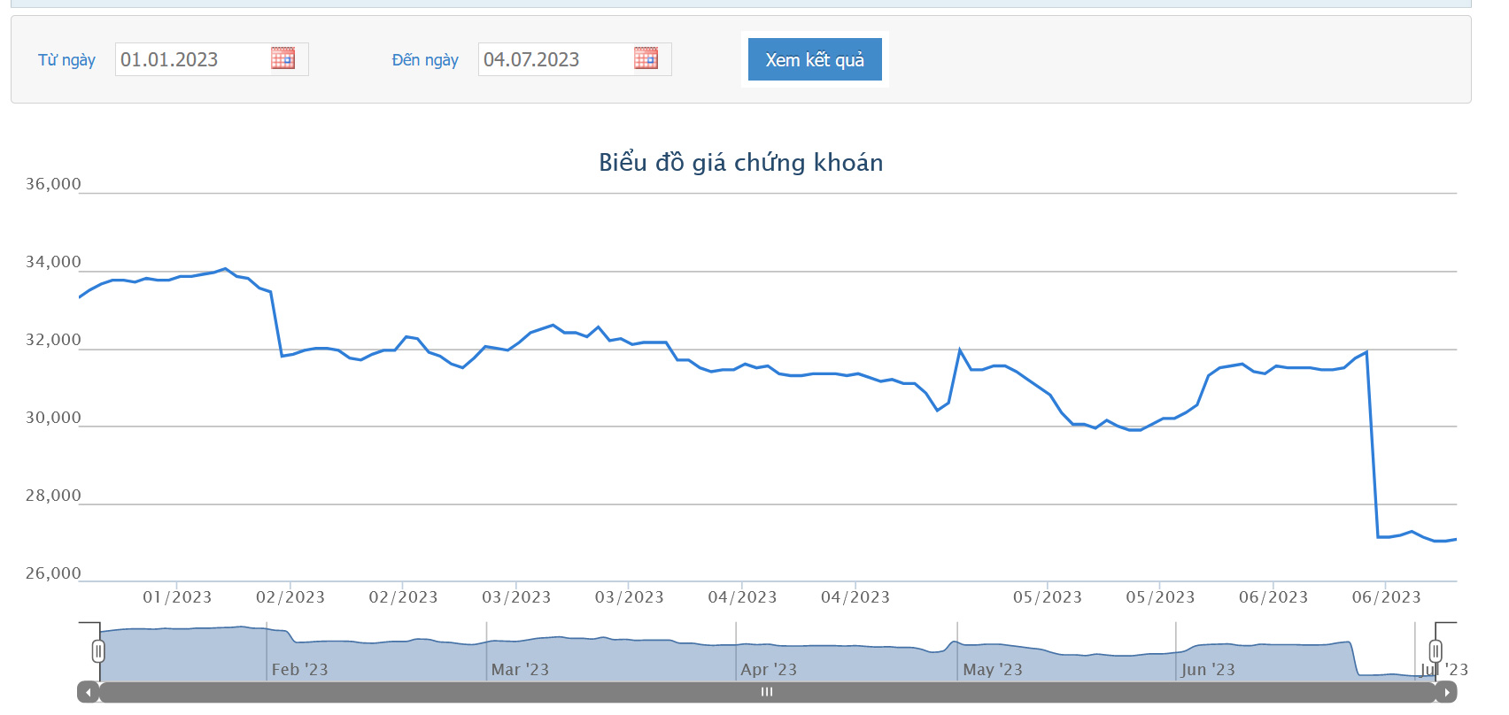 Sơ đồ giá cổ phiếu SSB từ đầu năm 2023 đến nay trên HOSE.