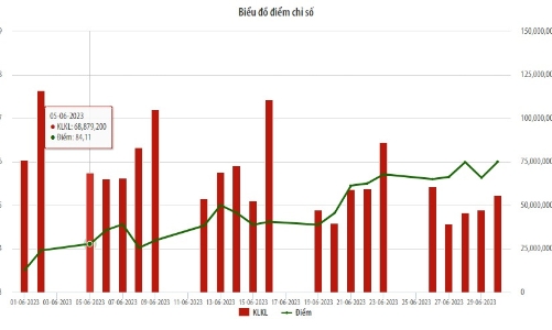 Tháng 6, thanh khoản trên UPCoM tăng 37,62% so với tháng trước