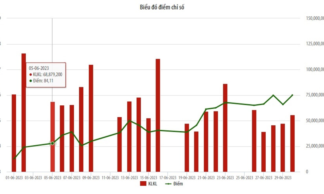 Biểu đồ điểm chỉ số UPCoM-Index.