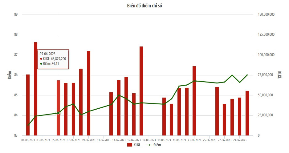 Biểu đồ điểm chỉ số UPCoM-Index.