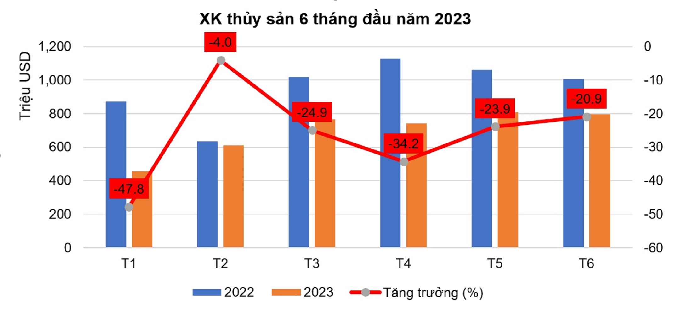 Diễn biến xuất khẩu thủy sản từng th&aacute;ng trong 6 th&aacute;ng đầu năm 2023. Nguồn:VASEP.