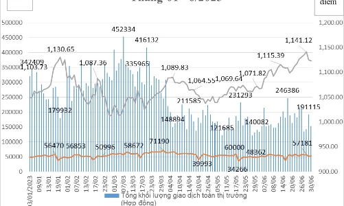 Đã có gần 1,32 triệu tài khoản giao dịch phái sinh, thanh khoản trung bình trong tháng 6 tăng 14,4%