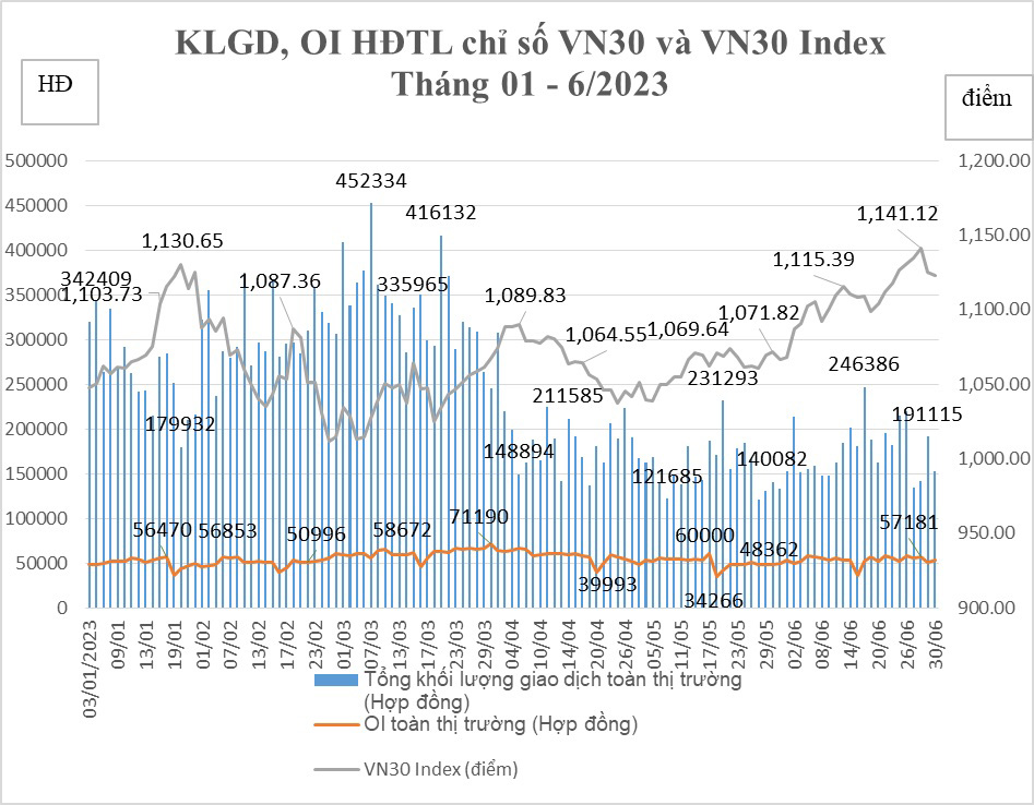 Biểu đồ điểm chỉ số trên thị trường chứng khoán phái sinh.