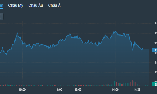 Xả mạnh cuối phiên, blue-chips mất đà
