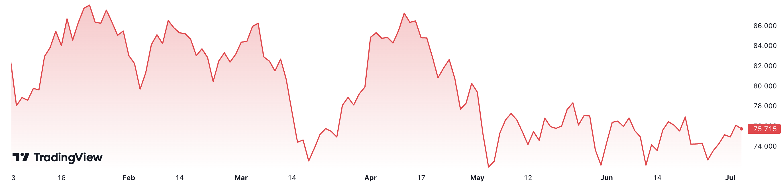 Diễn biến gi&aacute; dầu Brent giao sau tại thị trường London từ đầu năm đến nay. Đơn vị: USD/th&ugrave;ng.