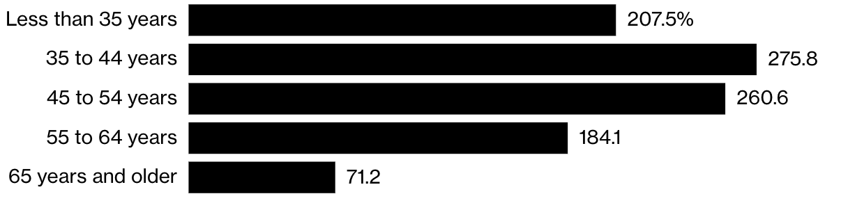 Tỷ lệ nợ so với thu nhập của hộ gia đ&igrave;nh theo từng nh&oacute;m độ tuổi ở Canada, qu&yacute; 1/2023. Đơn vị: % - Nguồn: StatCan/Bloomberg.