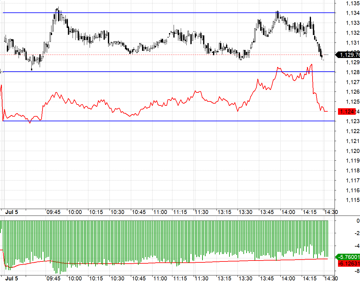 Bi&ecirc;n độ của VN30 qu&aacute; hẹp trong khi F1 lại chiết khấu nhiều, rất kh&oacute; giao dịch.