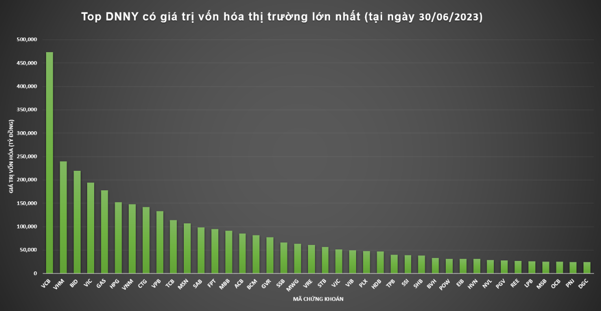 Top 40 doanh nghiệp c&oacute; vốn h&oacute;a tr&ecirc;n 1 tỷ USD tr&ecirc;n s&agrave;n HOSE tại thời điểm 30/06/2023