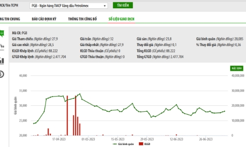 Người nhà Phó tổng giám đốc PGB vẫn muốn bán hết hơn 7,5 triệu cổ phiếu