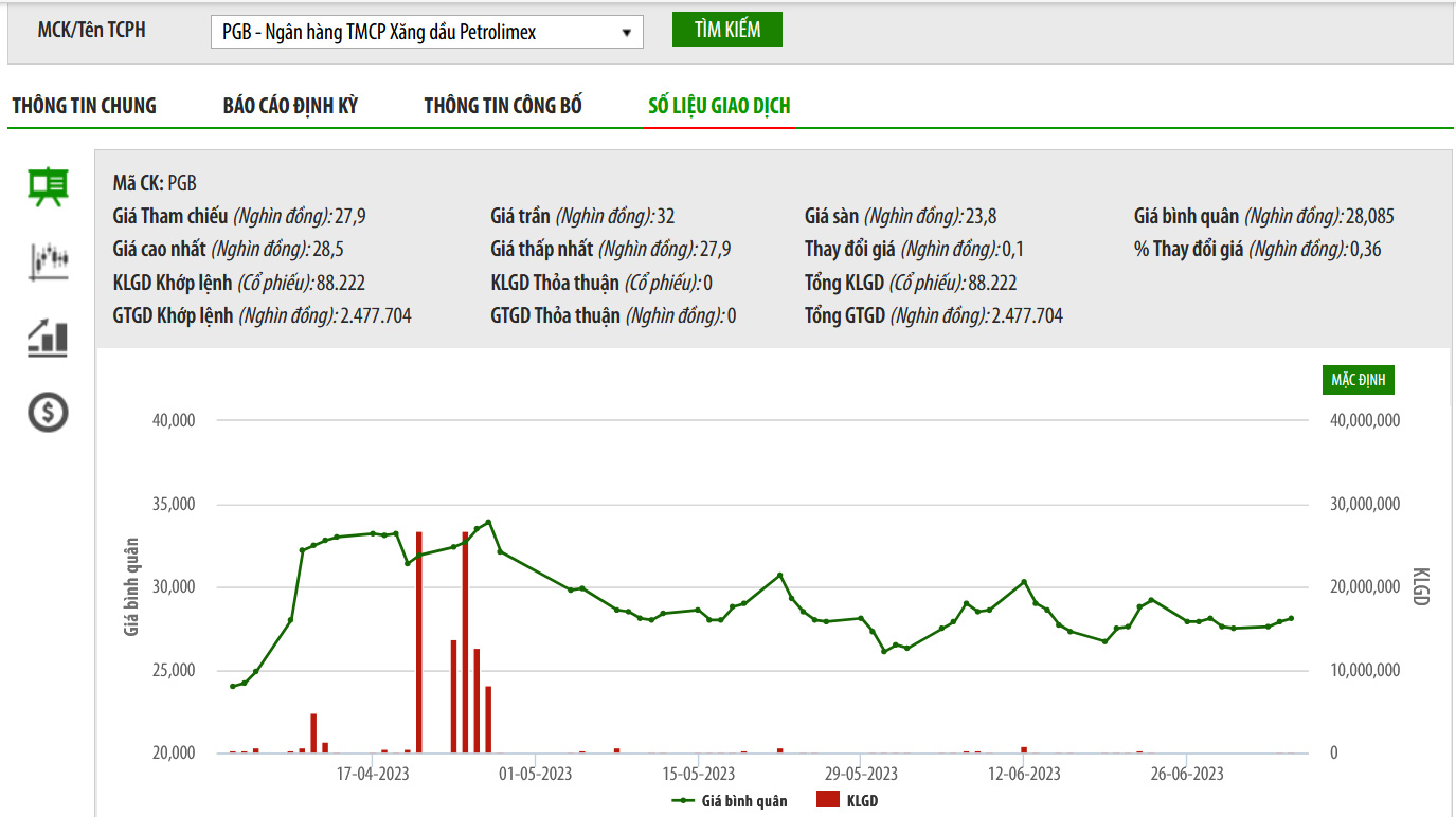 Sơ đồ giá cổ phiếu PGB thời gian qua trên HNX.