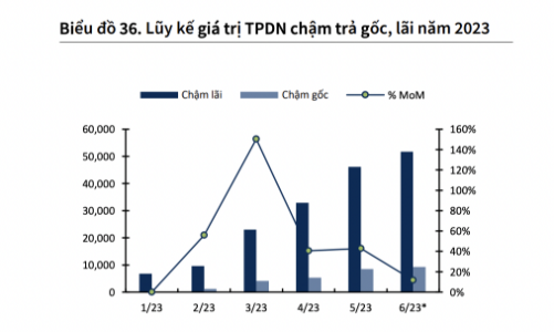 Khối lượng đáo hạn trái phiếu tăng mạnh trong quý 3, chứng khoán có bị tác động?