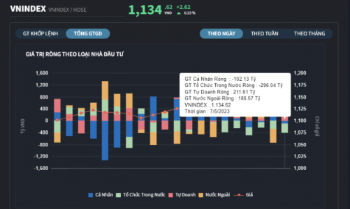 Dòng tiền cá nhân bắt đầu xả, tự doanh vẫn mua ròng